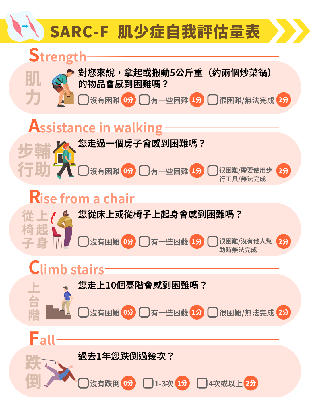 SARC-F 肌少症自我評估量表